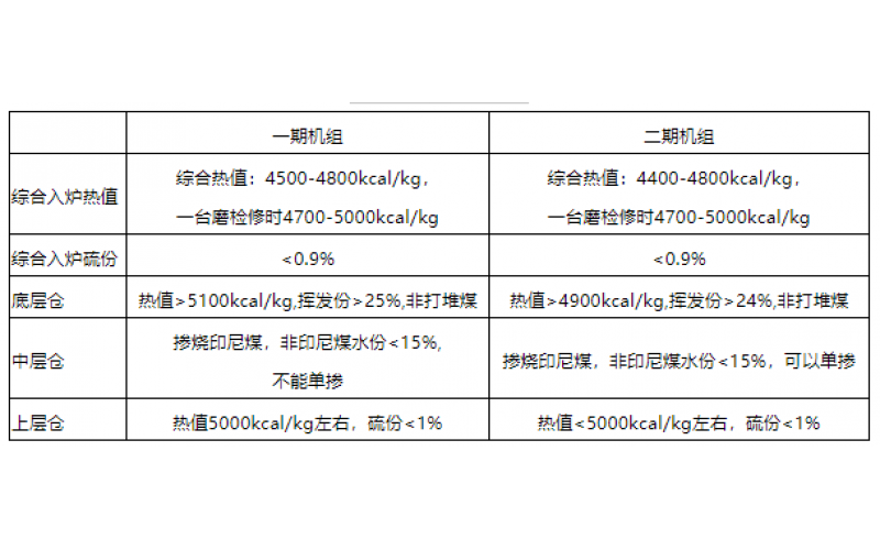 火电机组燃料智能化配煤掺烧探索和实践-贵州乐鱼(中国)