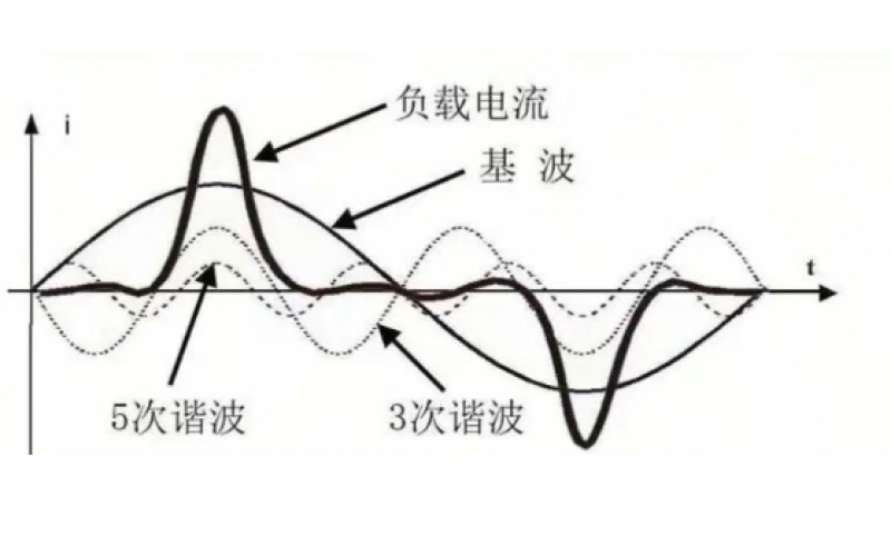 电网中谐波产生的原因、危害及治理